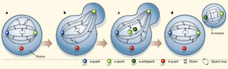 Трансформация состояний кварков